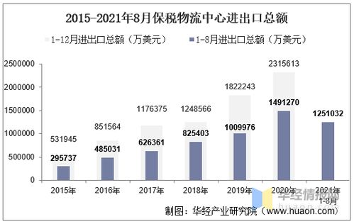 2021年8月保稅物流中心進出口總額及進出口差額統計分析