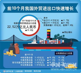 前10個(gè)月我國(guó)外貿(mào)進(jìn)出口快速增長(zhǎng)