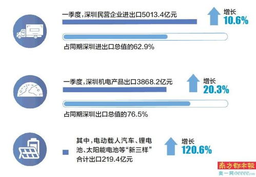 深圳一季度進(jìn)出口增長7.4 占省進(jìn)出口總值逾四成