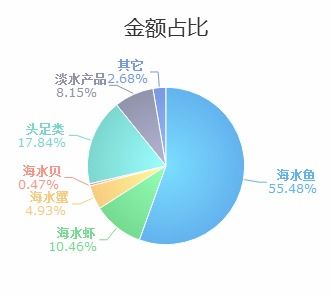 浙江省8月份水海產(chǎn)品進(jìn)出口行情分析 進(jìn)口同比銳減57.11%，進(jìn)出口整體走勢(shì)解析