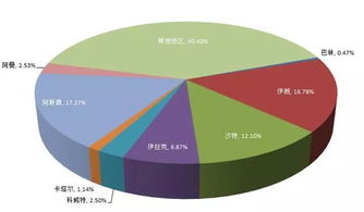 從2017-2018中國(guó)進(jìn)出口數(shù)據(jù)看中東精細(xì)化工產(chǎn)品出口機(jī)會(huì)