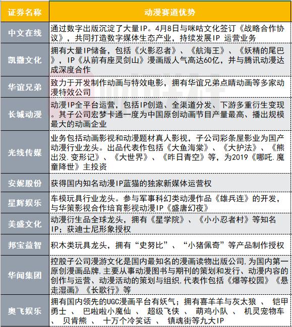 動漫賽道新發(fā)力 年度市場規(guī)模達238億 這些個股有天然優(yōu)勢